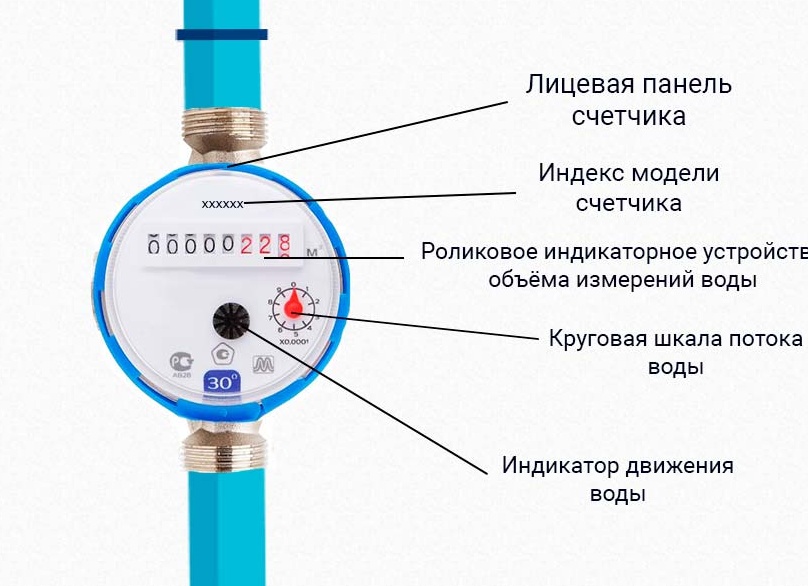 Как подать показания счетчиков воды по телефону и через Госуслуги